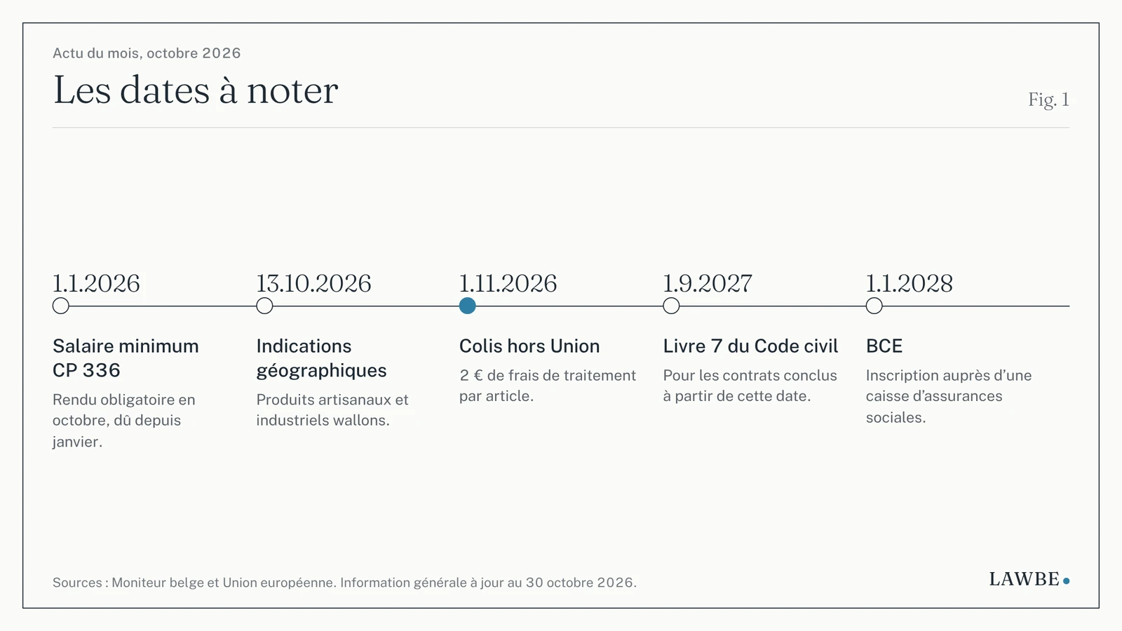 Frise des cinq dates à noter, du 1er janvier 2026 au 1er janvier 2028