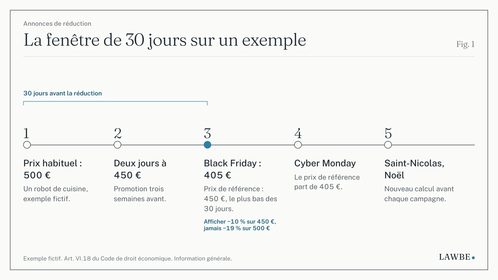 Frise d'un exemple fictif : promotion à 450 €, Black Friday à 405 € affiché −10 %, puis Cyber Monday à partir de 405 €.