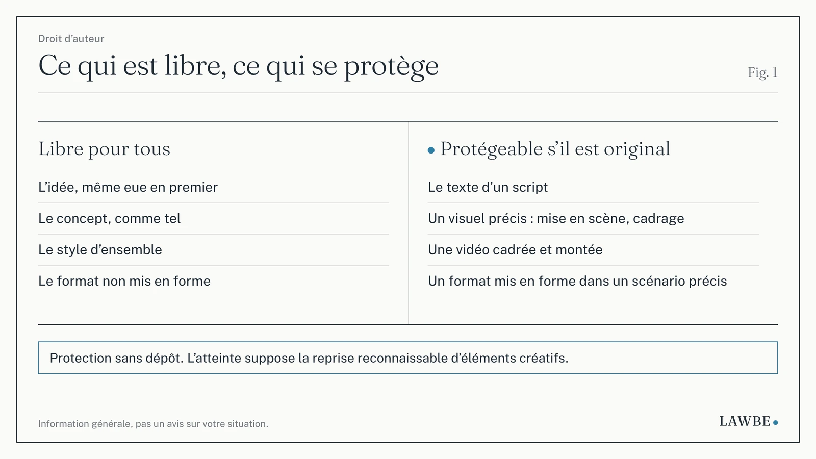 Tableau : idée, concept, style et format non mis en forme sont libres ; script, visuel, vidéo et format mis en forme sont protégeables