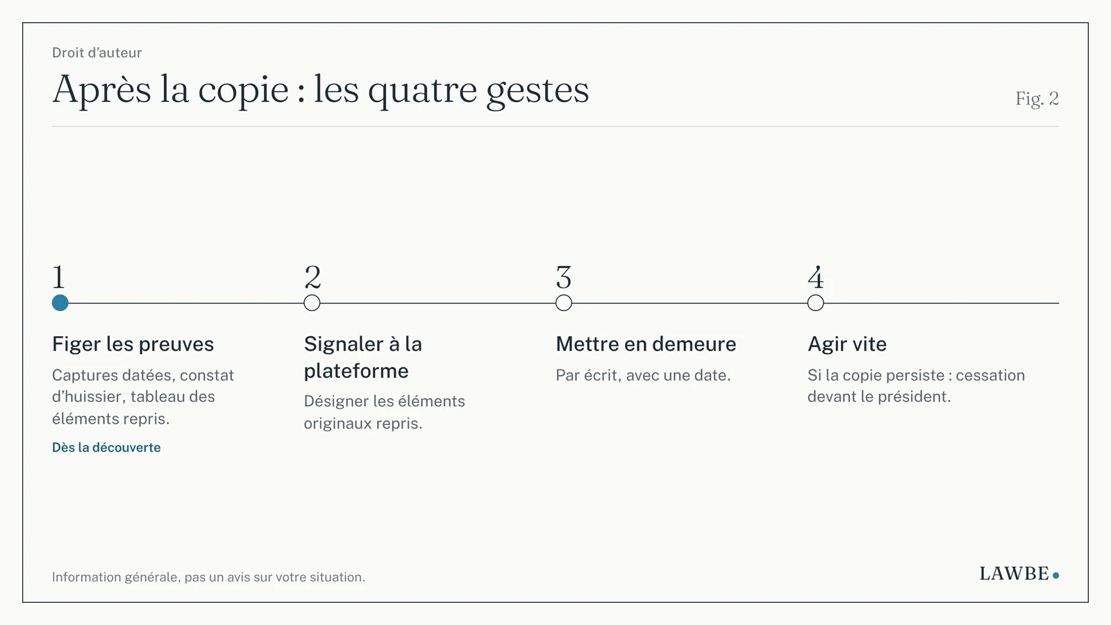Frise en quatre étapes : figer les preuves, signaler à la plateforme, mettre en demeure, agir vite si la copie persiste