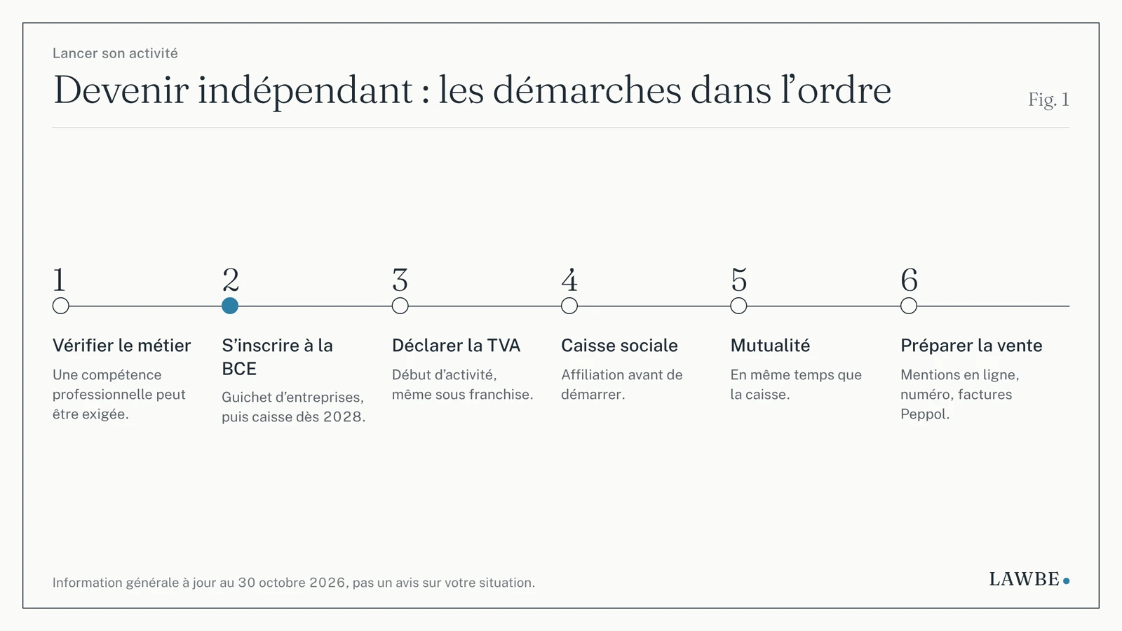 Frise des six démarches pour devenir indépendant en Belgique en 2026, de la vérification du métier à la première facture