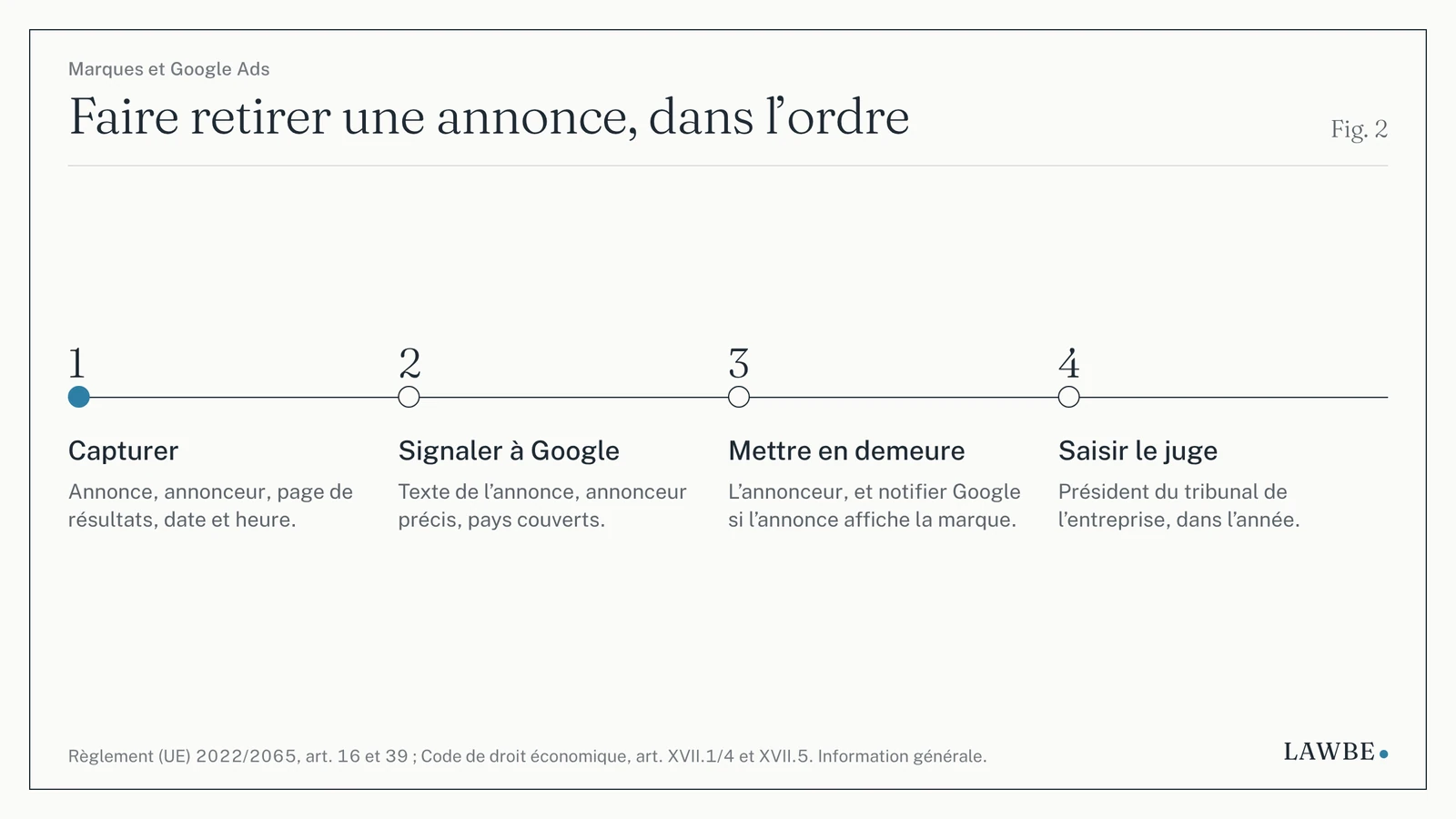 Quatre étapes pour faire retirer une annonce : capturer, signaler à Google, mettre en demeure, saisir le juge