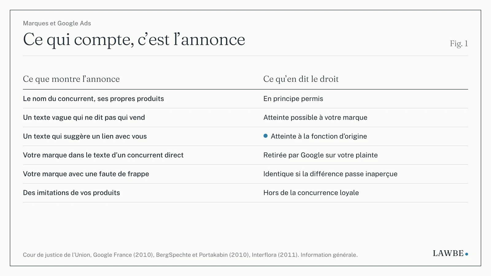 Six annonces types sur la marque d'un concurrent et ce qu'en dit le droit