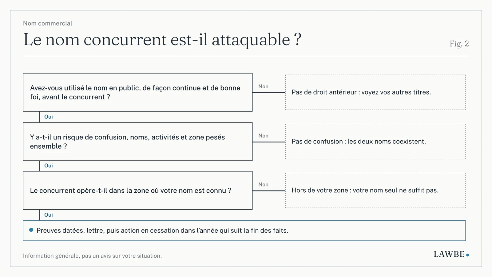 Logigramme : usage antérieur, confusion, zone, puis réaction ou autres voies