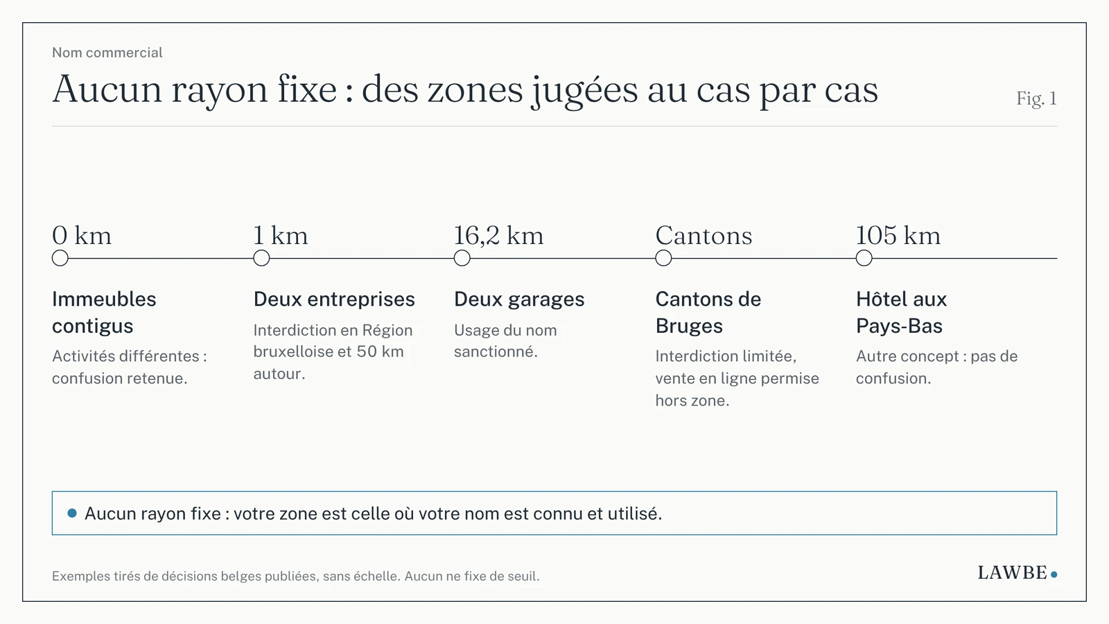 Tableau visuel des zones de protection jugées, des immeubles contigus à 105 km