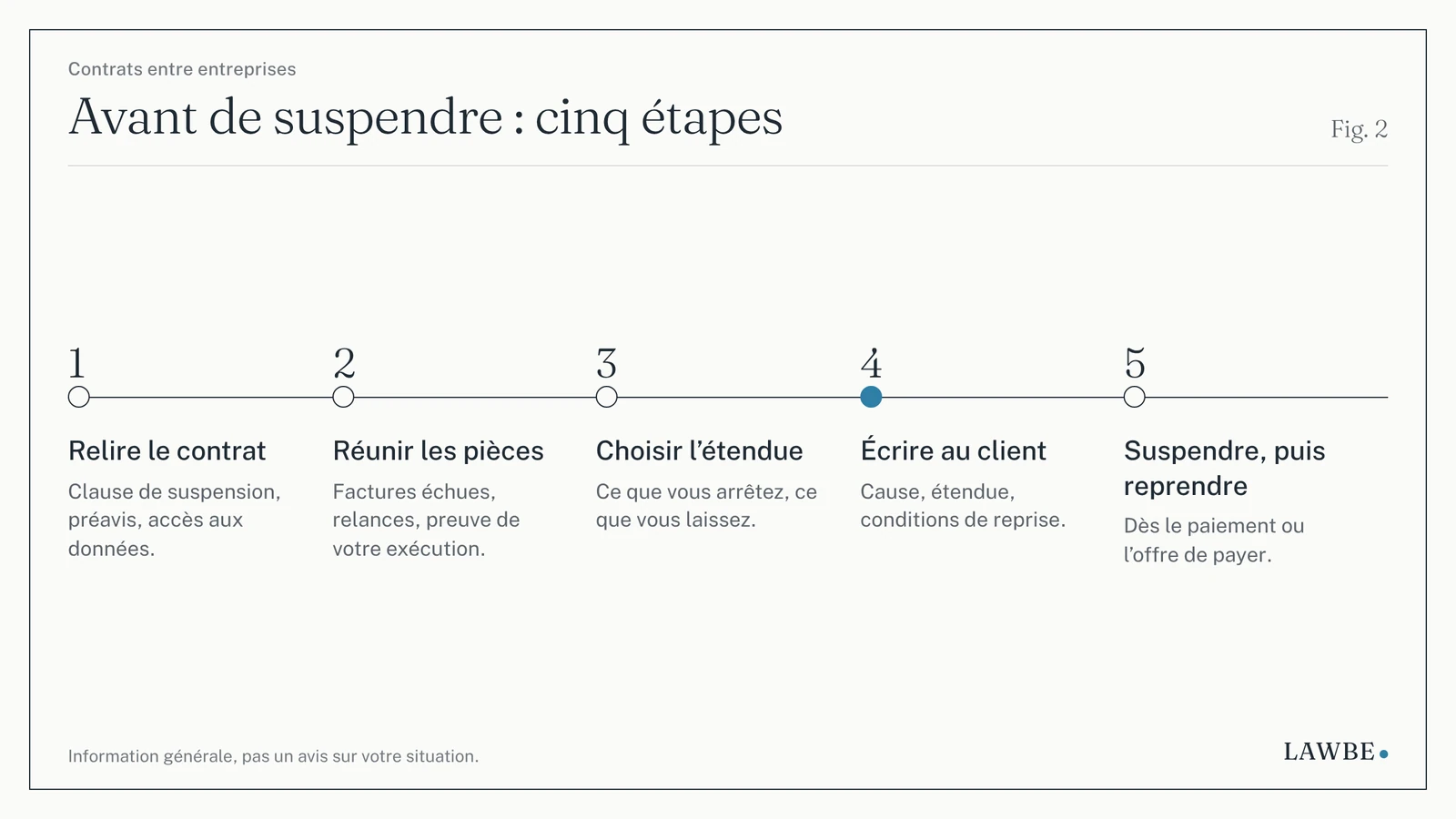 Frise : cinq étapes avant de suspendre vos prestations