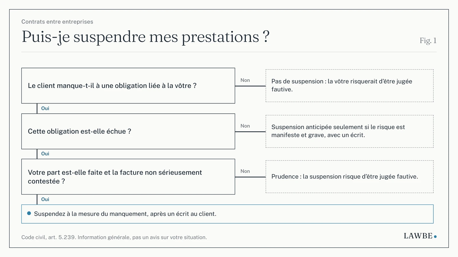 Logigramme : trois questions avant de suspendre vos prestations